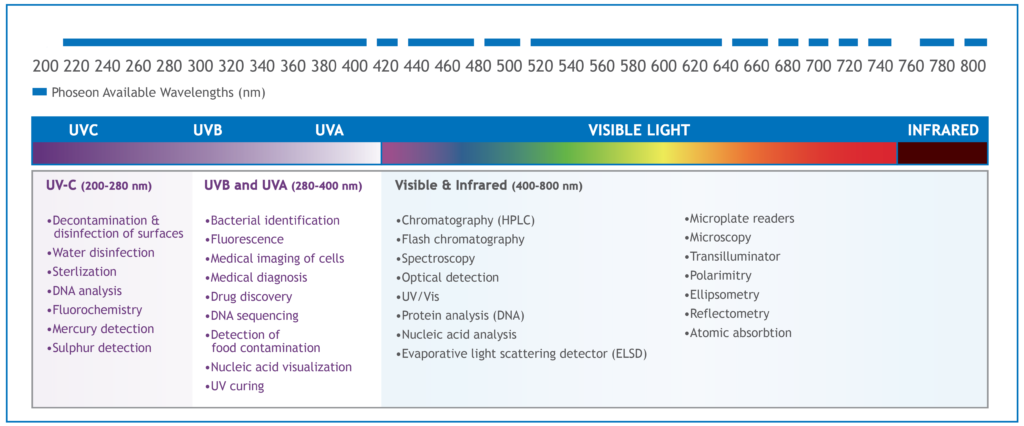 Comprimentos de onda e aplicações UV disponíveis