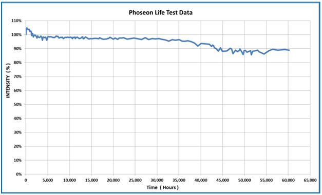 Graphique, données du Phoseon Lifetest