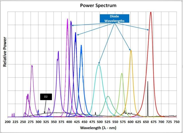 Espectro relativo de potência LED UV