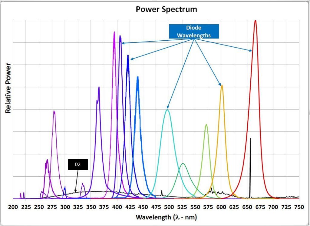 Protein detection wavelengths