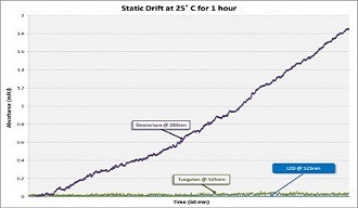 Static Drift Chart