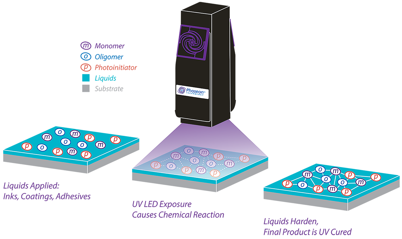UV LED Curing Technology - Phoseon Technology