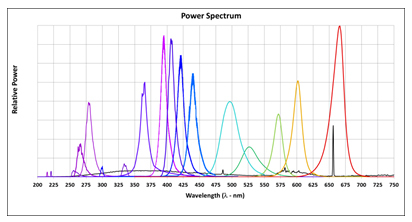 UV Wavelengths