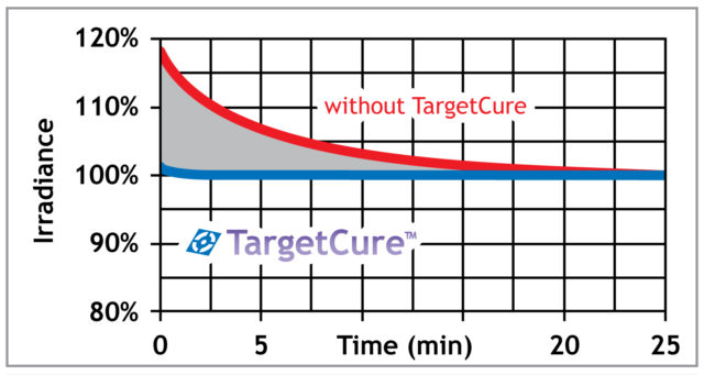 Gráfico de TargetCure