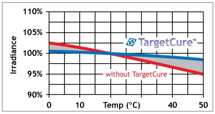 Grafico di TargetCure