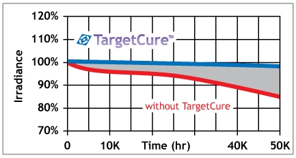 Grafico TargetCure