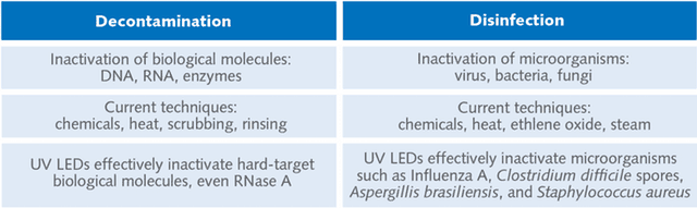 UV LEDs for decontamination and disinfection