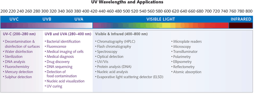 Longueurs d'onde des LED UV