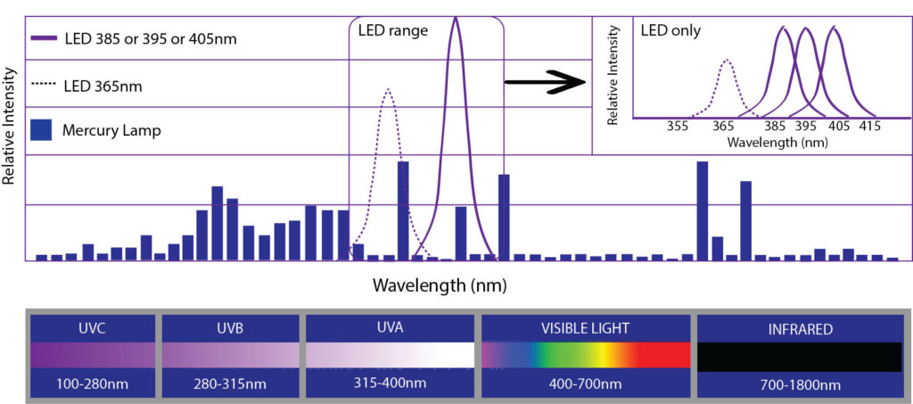 Quelles sont les longueurs d'onde UV des LED UV ? Quelle est la différence  entre la longueur d'onde de 365 nm de la LED UV et la longueur d'onde de  395 nm ? 